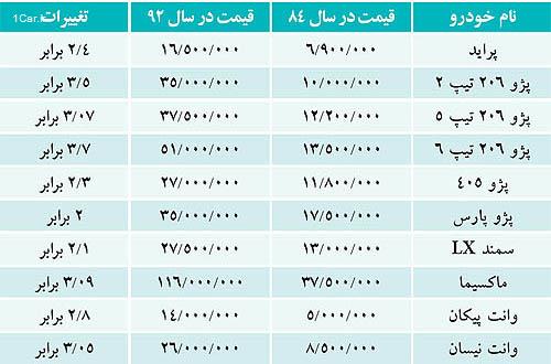 تغییرات قیمت خودرو در دولت احمدی‌نژاد